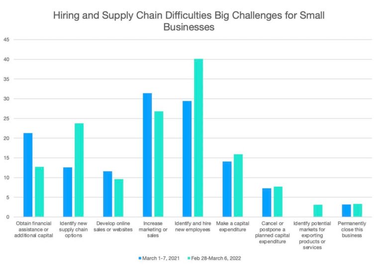 What Pre- And Post-Omicron Surveys Say About Where Small Businesses Headed