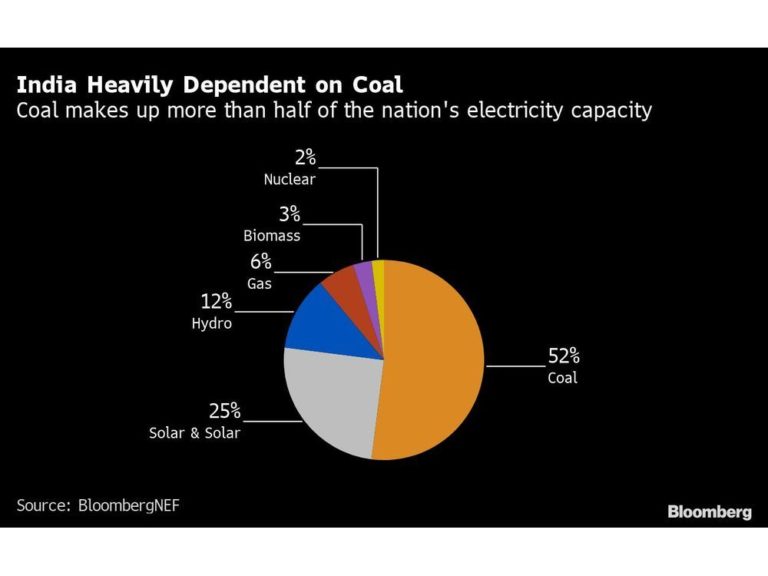 Adani’s Crisis Points to the Big Risk in India’s Net Zero Plan